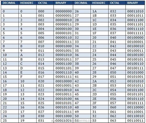 octal to decimal table